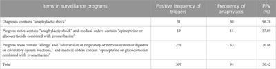 Active surveillance and clinical analysis of anaphylaxis based on the China Hospital Pharmacovigilance System